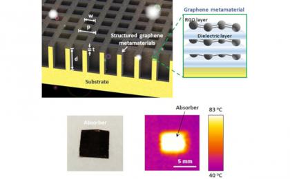 30nm graphene-metamaterial heat-absorbing film photo
