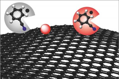 The solution benzonitrile (grey circle) removes the causes of possible defects and turns red, resulting in defect-free graphene (red circle).
