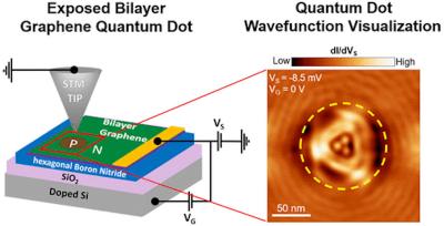 Direct visualization of quantum dots reveals shape of quantum wave function image