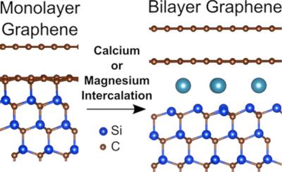 Injecting calcium into graphene creates a superconductor, but where does the calcium actually end up image