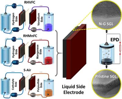 Graphene improves fuel cells and flow batteries image