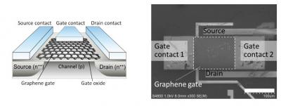 Graphene gate transistor for gas sensing image (Fujitsu)