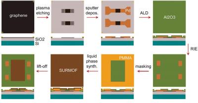 Process flow of graphene MOFs sensors image