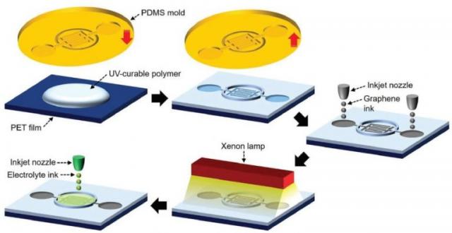Graphene MSCs with planar architecture process image 