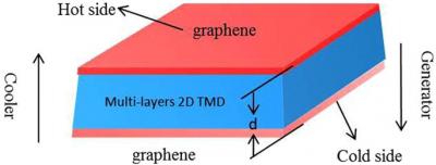 Graphene-TMDs TEC device image