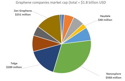 Graphene companies market cap (July 2021)