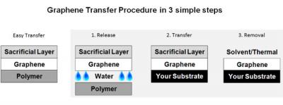 Graphenea Easy Transfer process