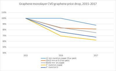 Graphenea monolayer CVD price drop (2015-2017)