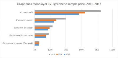 Graphenea Monolayer CVD prices (2015-2017)