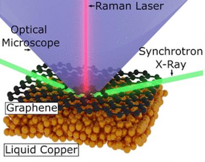 Real-Time Multiscale Monitoring and Tailoring of Graphene Growth on Liquid Copper image