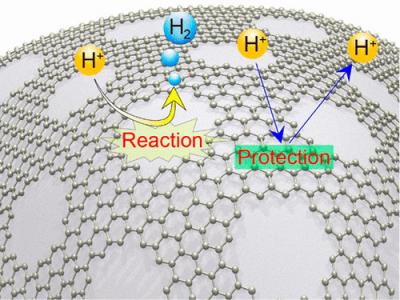 Perforated graphene for hydrogen production image