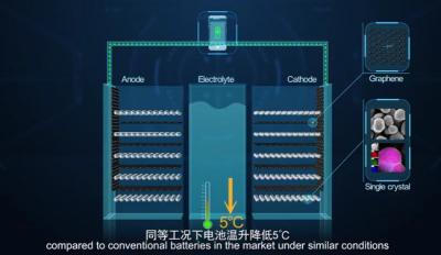Huawei graphene-assistant battery design