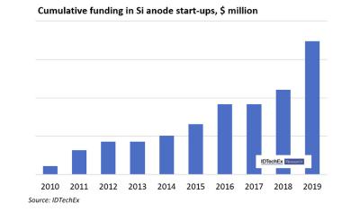 Funding for si-Anode startups (2010-2019, IDTechEx)