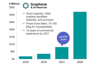 IDTechEx: Graphene market value, 2016- 2028 forecasts (November 2018)