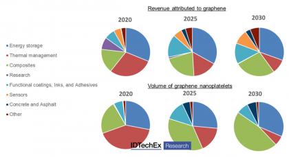 Graphene volume and revenue forecasts by application (2020-2030, IDTechEx)