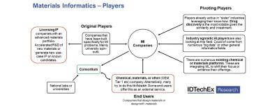 Materials Informatics - players chart (IDTechEx)