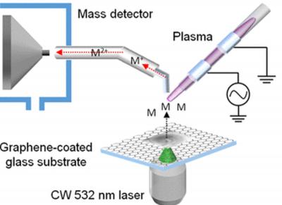 Development of simplified new mass spectrometric technique using laser and graphene image