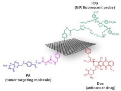 Multi-functionalization of graphene for molecular targeted cancer therapy image
