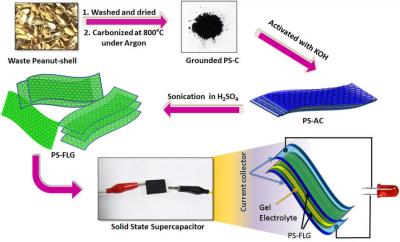 Processing peanut shells to graphene for supercapacitor electrodes image