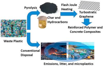 Converting plastic waste pyrolysis ash into flash graphene image
