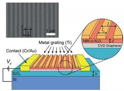 Physicists OK commercial graphene for T-wave detection image