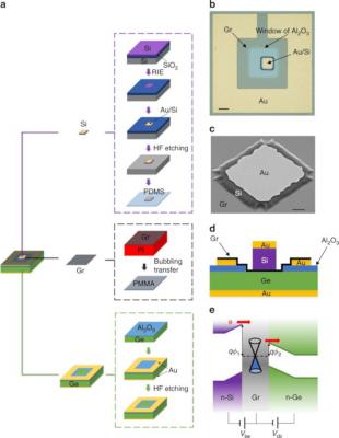 A vertical silicon-graphene-germanium transistor inage