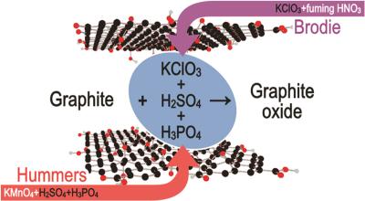 Research team introduces new non-toxic method for producing high-quality graphene oxide image