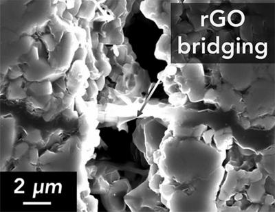 Graphene (rGO) can help prevent the propagation of cracks in ceramic materials used for battery electrolytes image