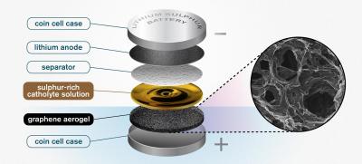 Chalmers University designs rGO-enhanced lithium sulphur batteries image