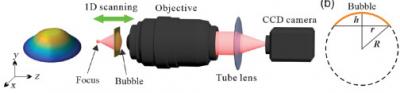 Schematic of optical setup for characterizing the GO microbubbles image