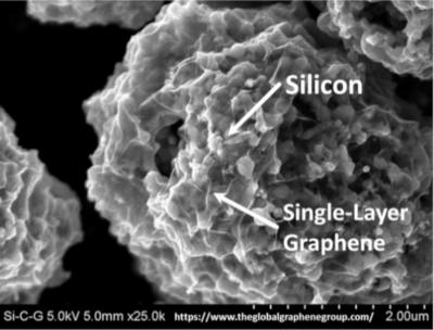 Global Graphene Group graphene-silicon anode material