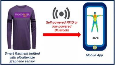 Graphene-based yarn to be used for advanced wearable e-textiles