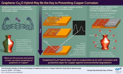 Does graphene cause or prevent the corrosion of copper? New study finally settles the debate image