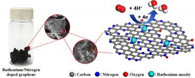 Graphene and ruthenium mix to create catalyst for fuel cells image
