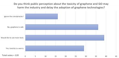 Grapene toxicity poll results (August 2021)