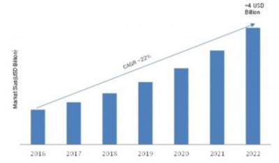 The supercapacitor market, forecast 2016-2022, Market Research Future