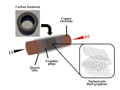 Rice scientists optimized a process to turn rubber from discarded tires into turbostratic flash graphene image
