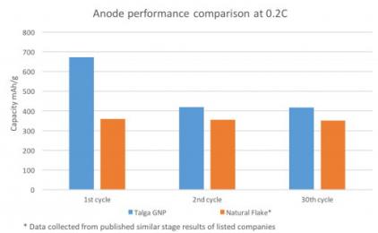 Talga GNP Li-Ion battery anode comparison (June 2017)