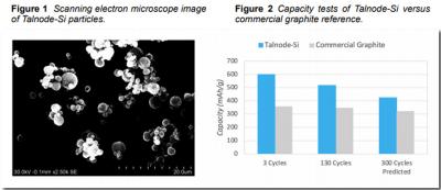 ts graphene silicon Li-ion battery anode product, Talnodeâ„¢- Si image