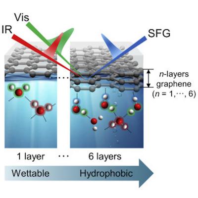 Identification of the wettability of graphene layers at the molecular level image