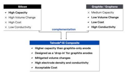 Talga's silicon graphite-graphene composite anode image