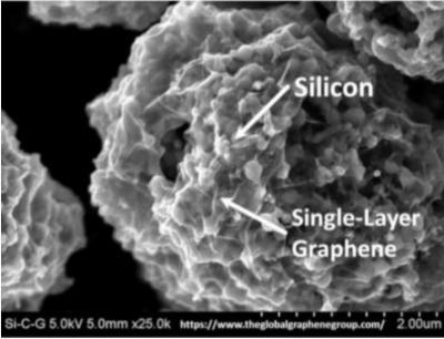 Global Graphene Group silicon-graphene anode material