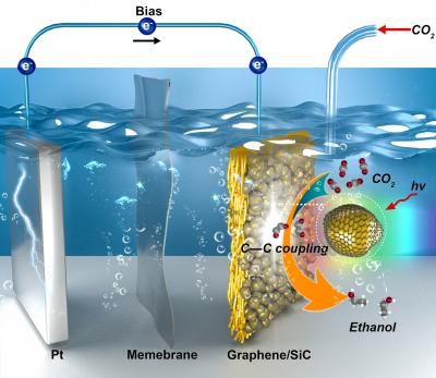 Graphene/Silicon Catalyst for Selective CO2 to Ethanol Conversion image