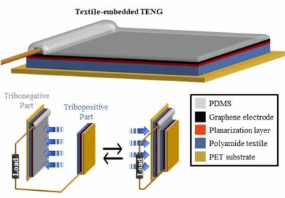 Printed graphene electrodes for textile-embedded triboelectric nanogenerators for biomechanical sensing image