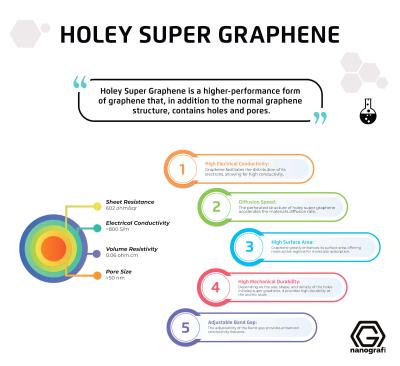 Nanografi: Holey Super Graphene infographic