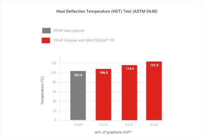 GrapheneUP heat deflection temperature test graph