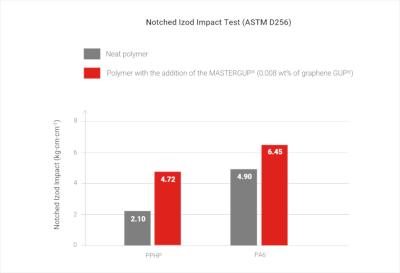 GrapheneUP notched izod impact test graph
